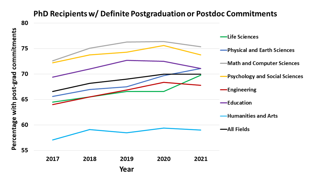 DrChrisTSmith's tweet photo. With most US academic years coming to an end, it seemed like an appropriate time to reflect on Ph.D. employment data from @NSF @NCSESgov.
In this new blog post I dive into the most recent 2021 Survey of Earned Doctorates &amp; Survey of Doctorate Recipients. 
https://t.co/tkM8UL7h5b https://t.co/PhEp4NGwvx
