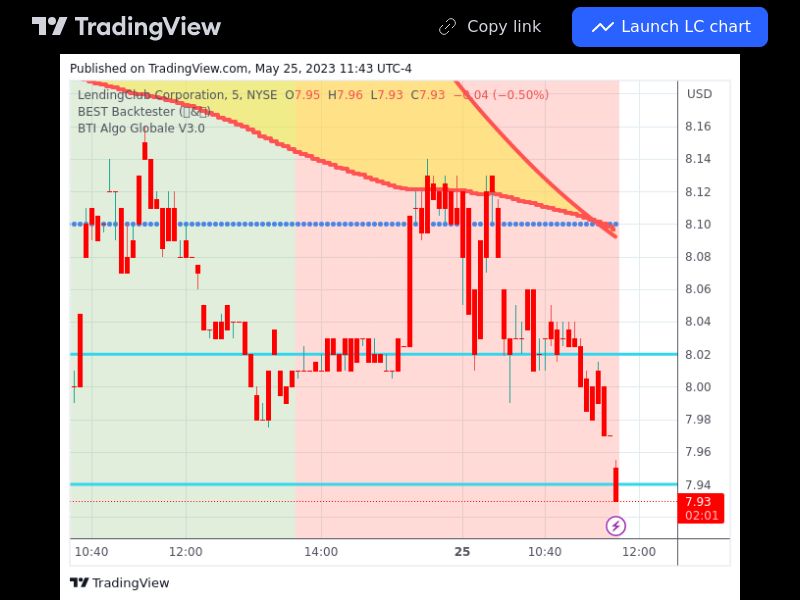 TradingView trade LC 5 minutes 