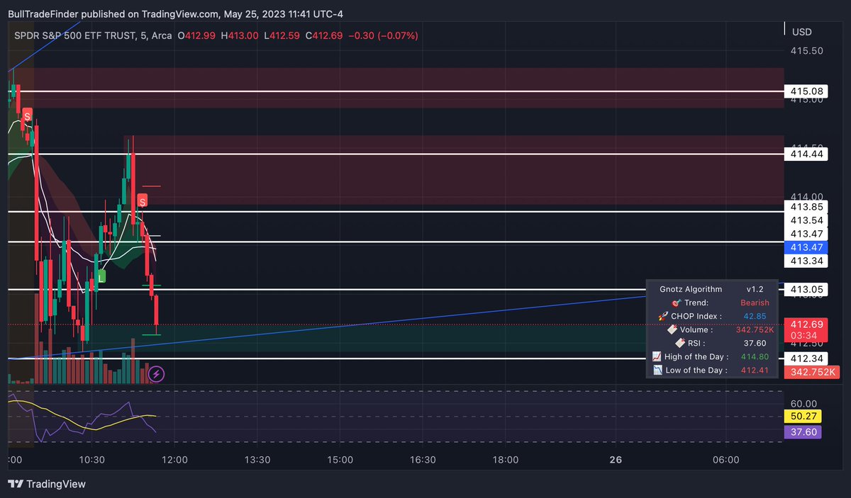 BullTradeFinder's tweet photo. $SPY has had 3 ALGO ALERTS today $2 each alert up and down short and long... 📈🔥📉 
 
TAKE ADVANTAGE OF THIS GAME CHANGING TOOL 👇 
 
https://t.co/EAKDVCJrmR 
 
USE CODE 20P for 20% OFF PERMANENTLY! 🚨 
 
OFFER ENDS TODAY 🚨 https://t.co/0GqsuMWJNZ