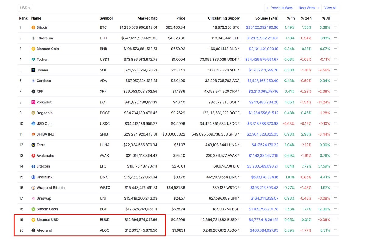 很多朋友问，#RNDR 40美金的逻辑。目前是2.8美金，MC市值是10亿美金。

我们投研预期25年牛市进入市值前20名，对比21年11月份，巅峰时期市值排名，前20名MC市值为123亿美金，以RNDR目前估值增长12倍，价格40美金左右！

另外，叠加25年牛市会比21年11月份，加密货币总市值，大概率整体市值只会更高。
