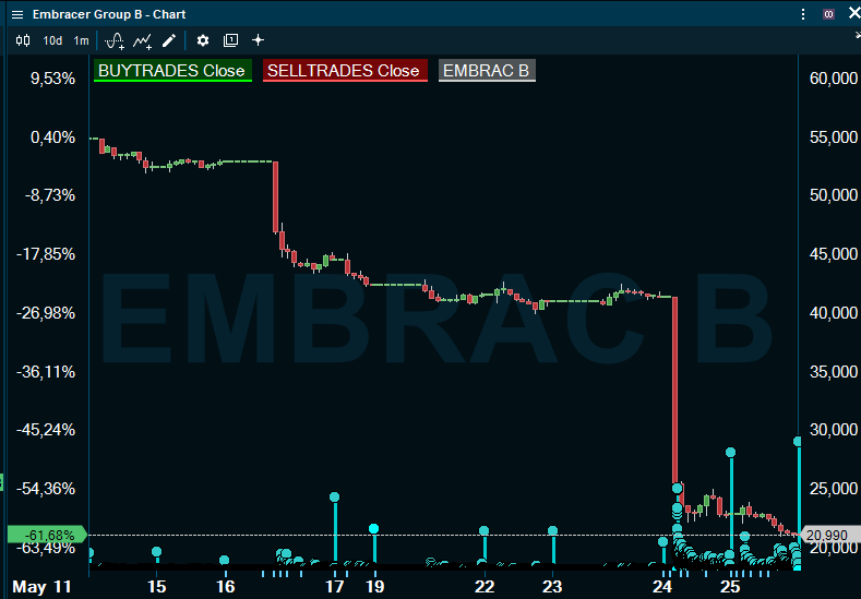 #Embracer -61.7% på 10 dagar, och vilken graf 📉🤯