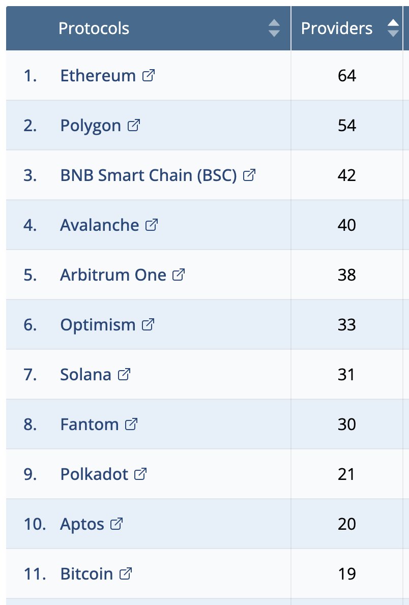 CompareNodes's tweet photo. @QuickNode just added @Aptos_Network Mainnet &amp; Testnet. Aptos now has 20 providers for the No.10 spot of 244 protocols and 81 infrastructure providers: #Ethereum  #Polygon #BSC @avax @arbitrum @optimismFND @solana @FantomFDN @Polkadot  
https://t.co/C4a2Z4jGzE https://t.co/hzzqB9x38G