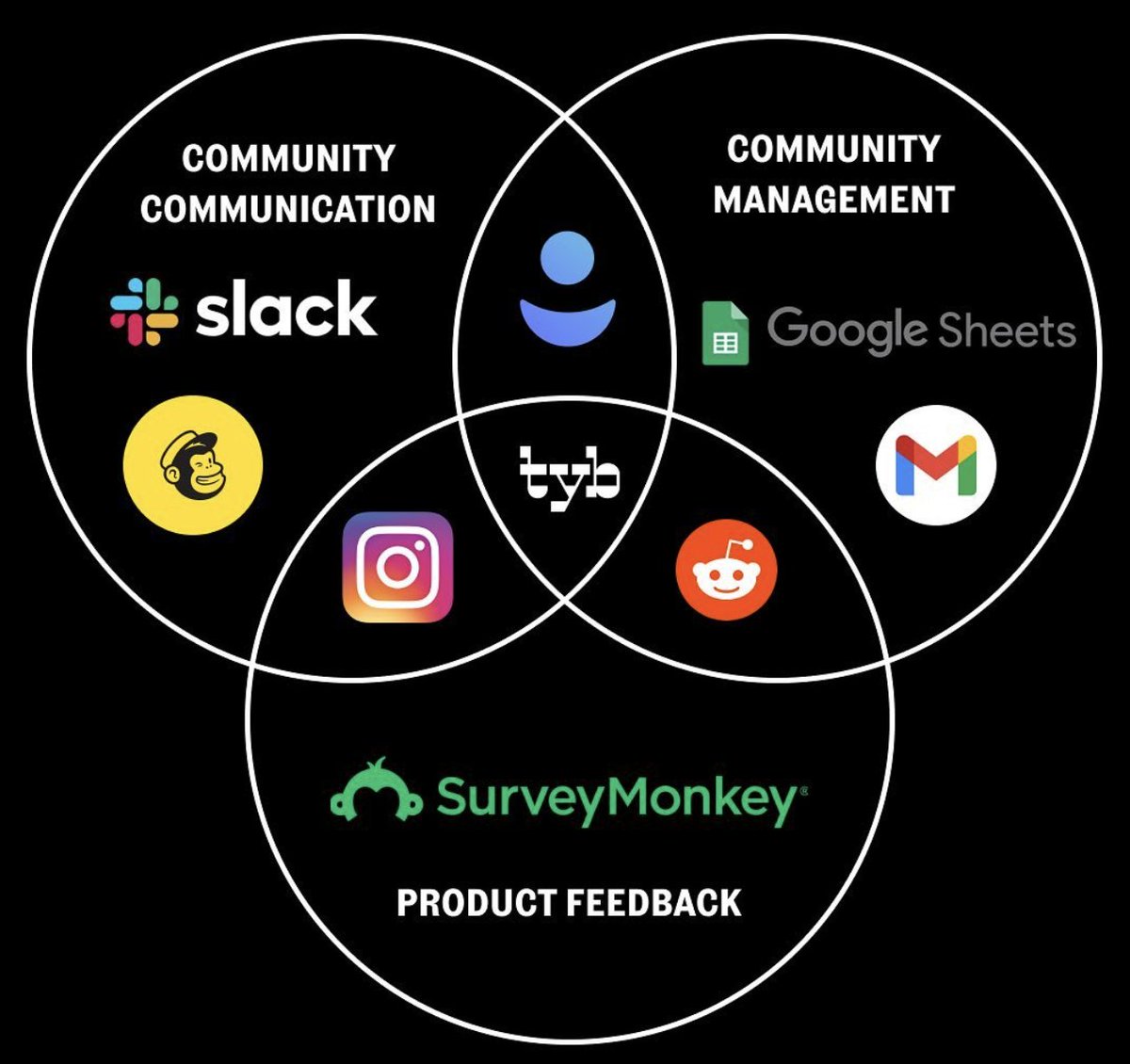 2022: Using multiple tools to manage your brand’s community 😔 2023: Using TYB to make community your growth channel 😃