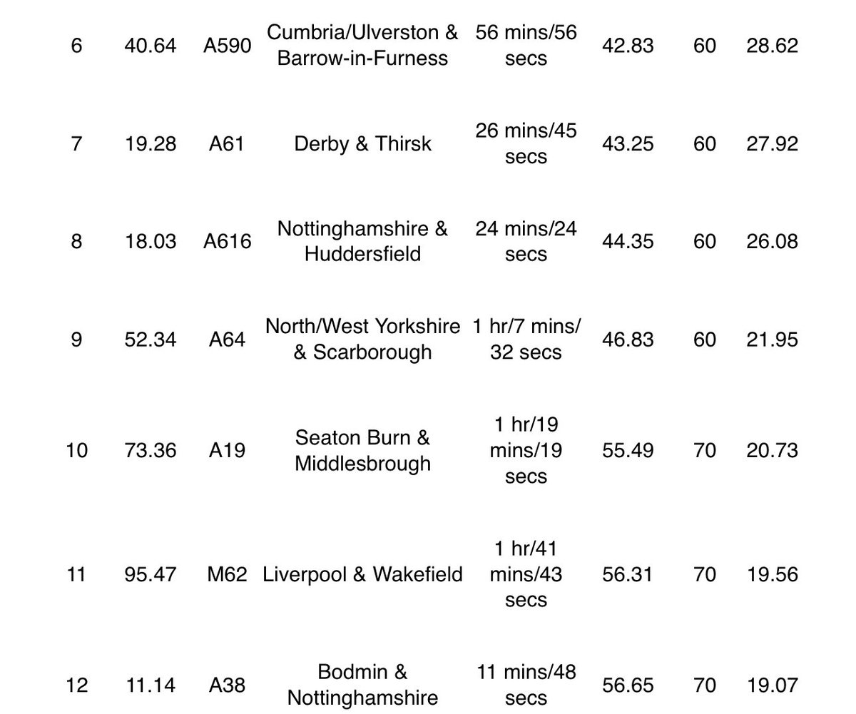carltonreid's tweet image. No LTNs mentioned on press release listing top 20 of UK’s most congested roads. Maybe it’s not bollards causing jams but extra millions of motor vehicles?
