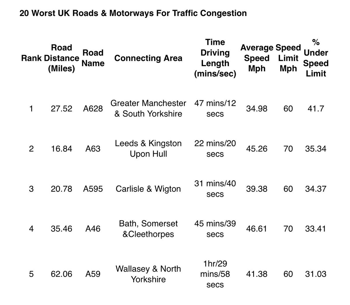 carltonreid's tweet image. No LTNs mentioned on press release listing top 20 of UK’s most congested roads. Maybe it’s not bollards causing jams but extra millions of motor vehicles?