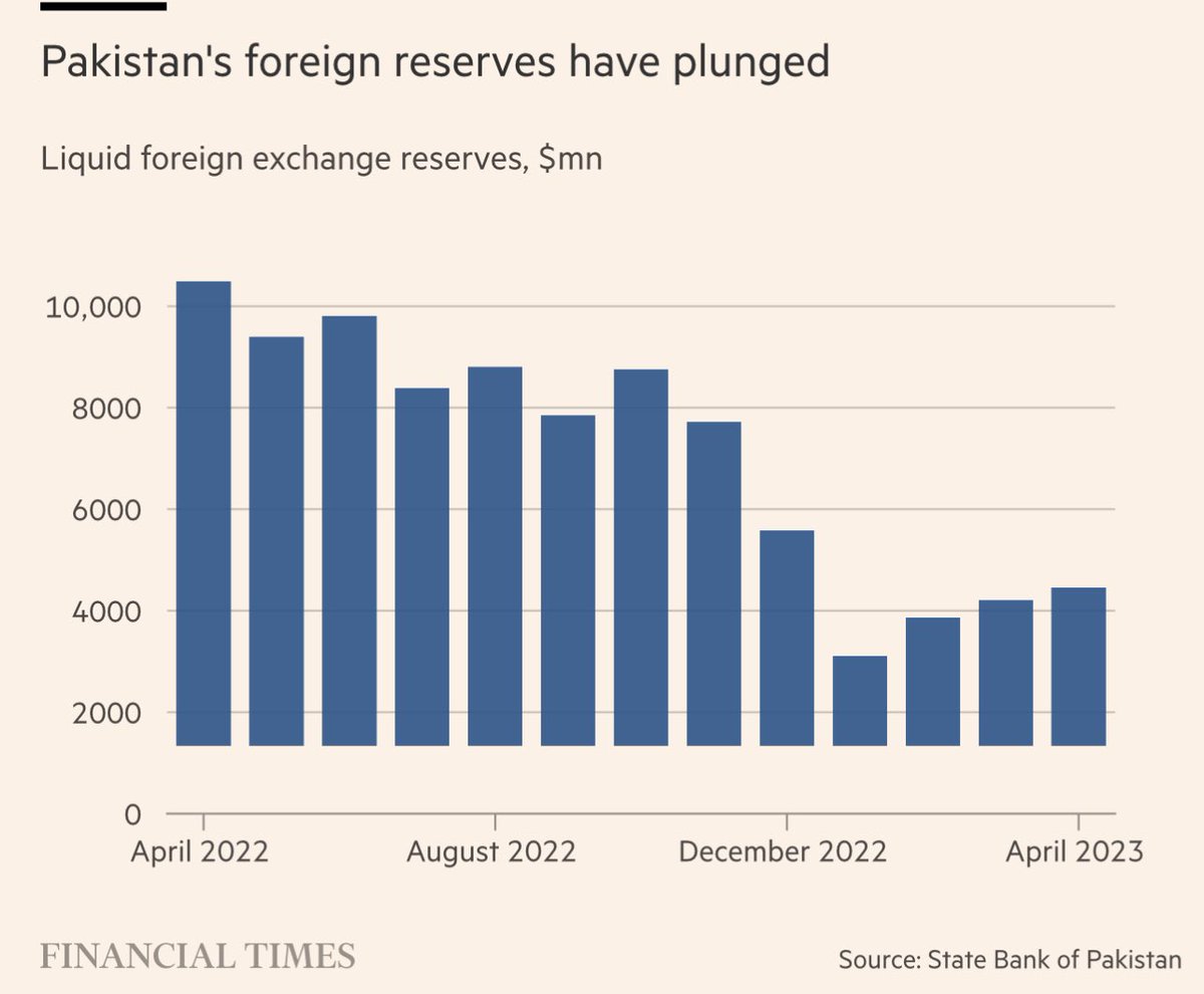 Kanthan2030's tweet photo. Pakistan is so screwed. It has only $4 billion of foreign exchange reserves, but has to pay back $25 billion to IMF and other Western loan sharks over the next year.

Pakistan’s total external debt is whopping $120 billion.

China will bailout Pakistan this month with $2 billion of assistance. But this cannot go on forever.

The best is to default on all IMF loans and start fresh with a clean slate. 

But that takes smart and patriotic leaders who don’t have Swiss bank accounts.