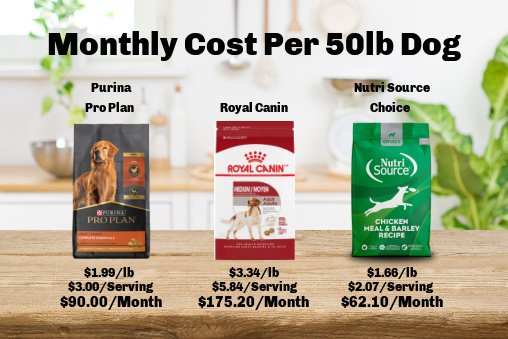 SFetching's tweet image. We support #Nutrisource as it's high quality feed for a good price. Check out a price comparison below! Nutrisource is available everyday at Fetching Freida's!