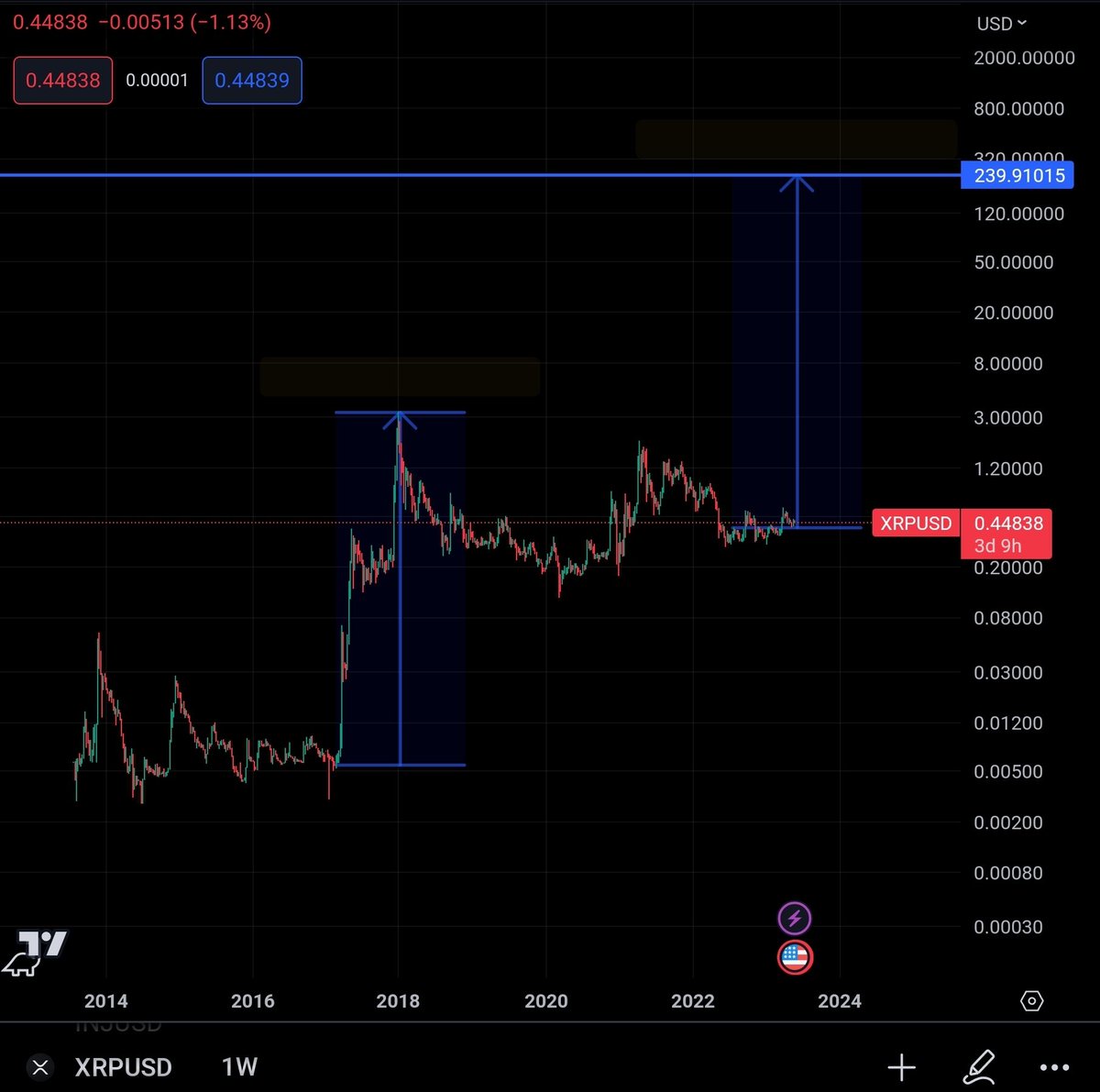 RippleXrpie's tweet photo. Who is going to hold until $100 and beyond? Only diamond hands should retweet! #XRP https://t.co/QkRdM96XnT