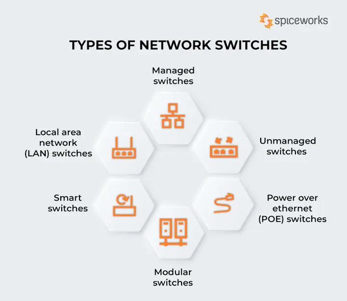 Nowadays, networks are critical for offering connected services and enabling collaboration. As they link devices that share resources, network switches are a vital component of all networks.

Source @SpiceworksNews Link bit.ly/3voHQ0k rt @antgrasso #networks #CIO