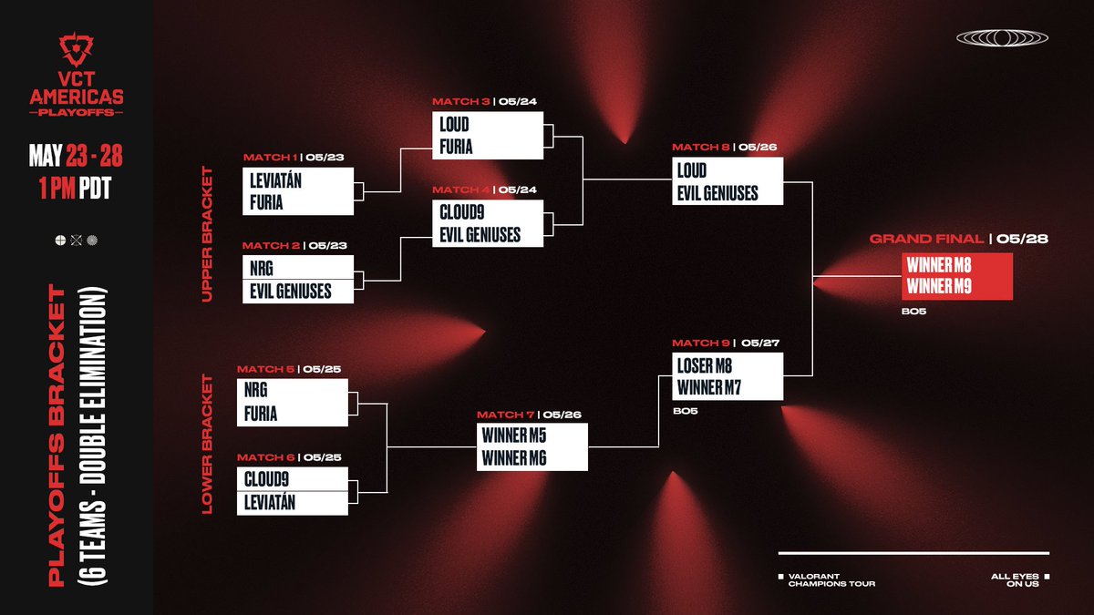 valesportsna's tweet photo. Yesterday we saw two teams pave their way to Masters and Champs. Today, it's a battle of survival.

⚔️ @NRGgg vs. @FURIA 
⚔️ @C9VAL vs. @LeviatanGG 

📺 Watch the games at 1PM PT at https://t.co/Etrp5cZa4n! https://t.co/rMgYHNHUEZ
