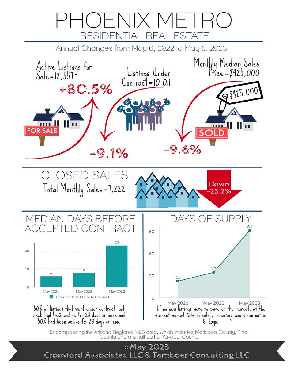 Prices Recovering, Median Up to $425K in May - mailchi.mp/0350aceff08c/p…