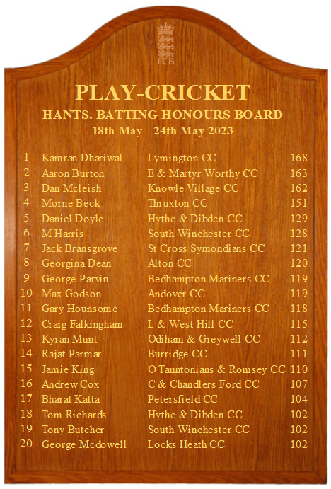 HampshireCB's tweet photo. Honours Board Week 4️⃣

Congratulations to everyone who made the #Hampshire Honours Board🏆

Batting: 
🥇Kamran Dhariwal @LymoCC
🥈Aaron Burton @EMWCC 
🥉Dan Mcleish @knowlecchants 

Bowling:
🥇Trevor Yeates @EMWCC 
🥈Charlie Bowden @overton_cricket 
🥉Matthew Cooper - Kingsley CC https://t.co/M3wWczwGl3