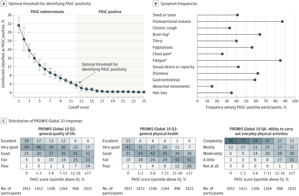 This study aims to develop a definition of postacute sequelae of SARS-CoV-2 infection (PASC), also known as long #COVID, based on self-reported symptoms and serves as a launching point for further investigations. 

ja.ma/3q7uRAu