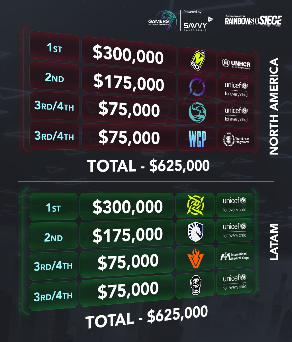 World's top Rainbow Six teams have decided which charities they support with the Gamers Without Borders prize money! #GamingForGood

Thank you for your contribution! ❤️