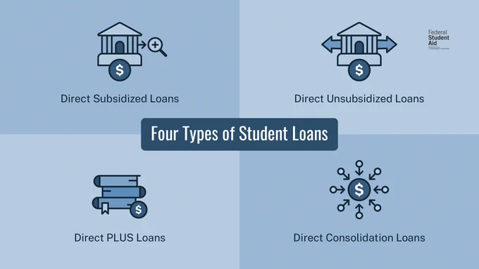 Four Types of Student Loans. Direct Subsidized Loans. Direct Unsubsidized Loans. Direct PLUS Loans. Direct Consolidation Loan.