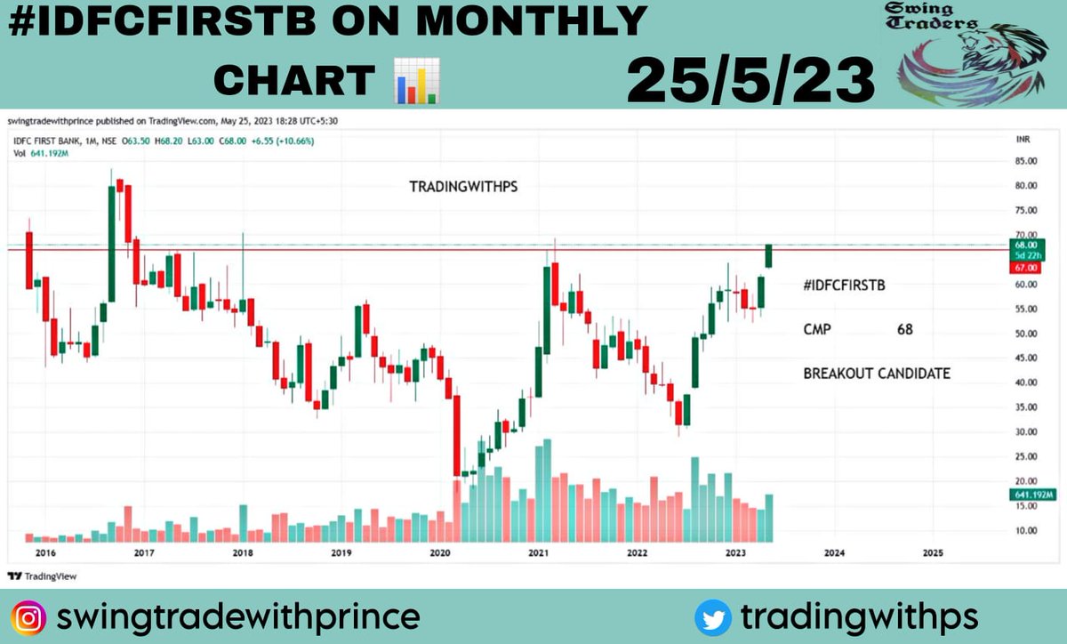 #IDFCFIRSTB
IDFC First Bank Ltd

CMP                  68

Tgt                      80,90,100

ADD MORE      55

SL                       45 (MCB)

#stockstowatch #stocksinfocus #stockstotrade #stockstobuy #smallcap #microcap #BreakoutSoon #breakout 

Radhe Krishna ❤️❤️