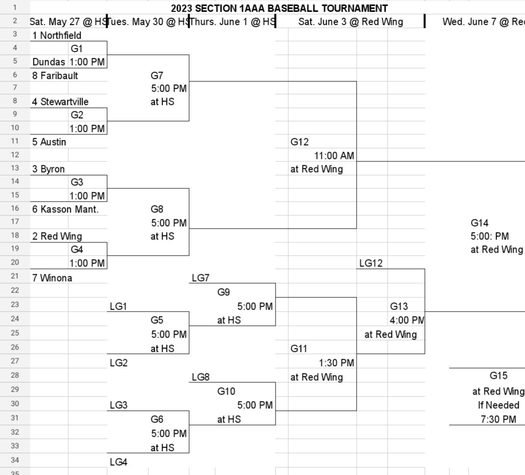 <a href="/KoMetBaseball/">KoMets Baseball</a> received the 6th seed and will travel to <a href="/Byron_Base_Ball/">Byron Bears Baseball</a> on Saturday for a 1:00 first pitch!!