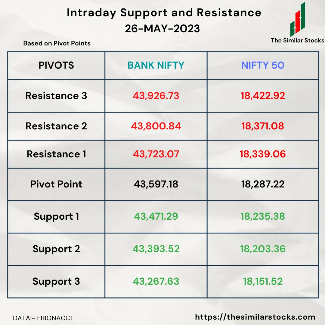 INTRADAY SUPPORT AND RESISTANCE FOR 26-MAY-2023.

Follow Us:- @SimilarStocks

#KOTAKBANK #JSWSTEEL #EICHERMOT #TCS #BAJAJAUTO #TATASTEEL #INFOSYS #HCLTECH #WIPRO #TECHM #BANKNIFTY #NIFTY #HDFC #HDFCBANK #PVR #INOX #LIC #SBIN #SBI #ITC #Q4 #GLANDPHARMA #TCS #ASHOKLEYLAND