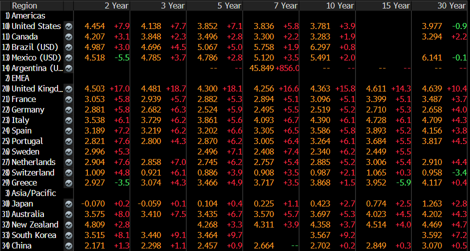 Bond markets are in turmoil:

In the UK, the BoE has been complacent vs persistent inflation.
In the US, investors positioned for a recession and Fed cuts but consumers are strong.
In the Eurozone, the ECB is still worried about inflation.

The world is not mean-reverting.