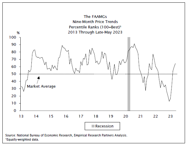 AI enthusiasm has spread as 1/5 of the S&amp;P 500 discussed AI in Q1 earnings. There’s clearly FOMO about the potential for generative AI, and the market is likely right that a powerful adoption wave is just underway. We looked for obvious signs of excess but didn't see any yet.