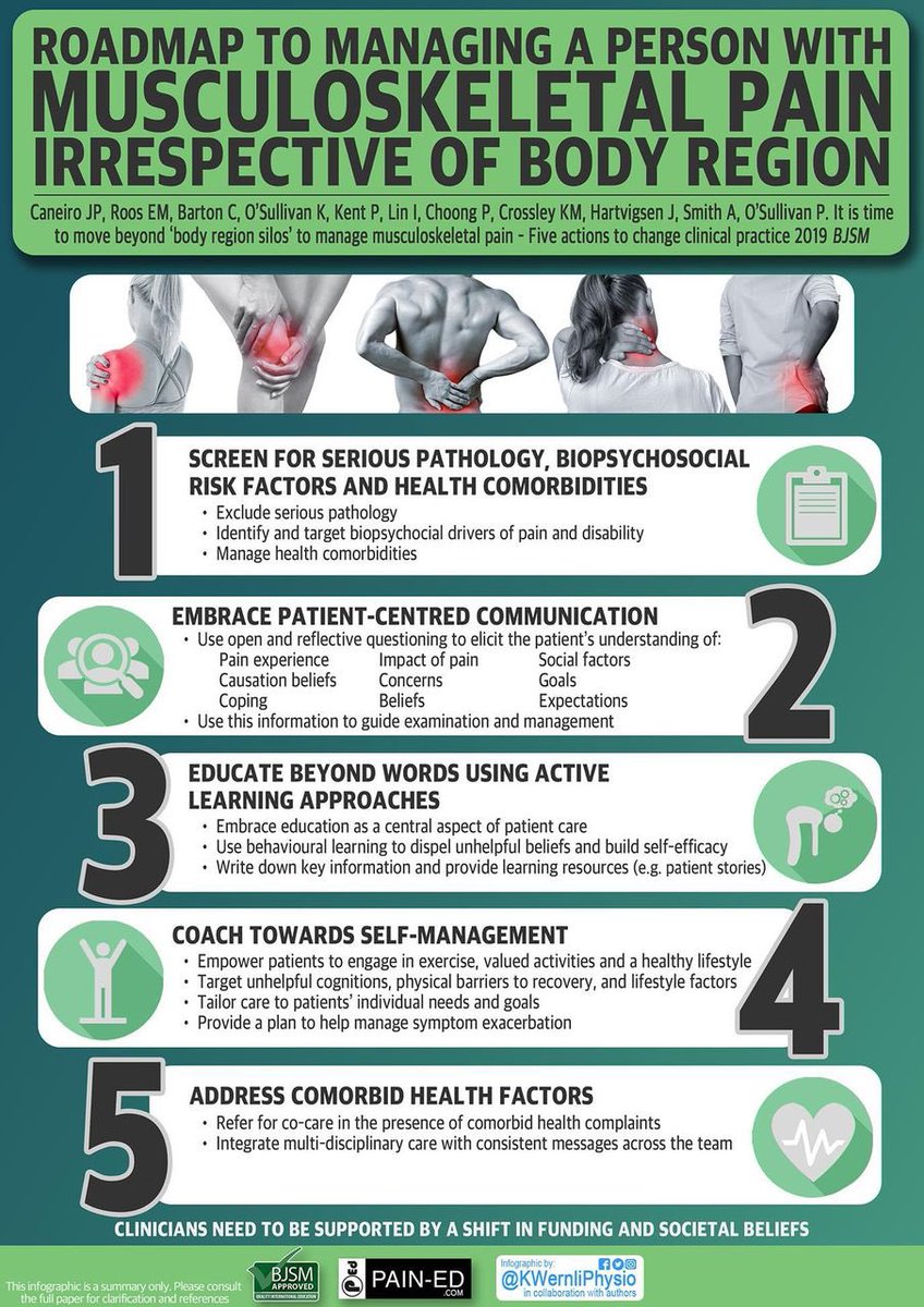 Roadmap for managing a person with musculoskeletal pain👇🏼

>screen for red flags/psychosocial status/health comorbidities
>patient-centred communication 
>patient-centred education 
>empower self-management 
>multidisciplinary care

#pain #musculoskeletal

bjsm.bmj.com/content/54/9/5…