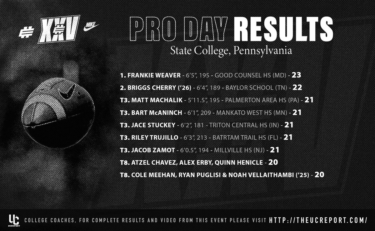 Stumpf_Brian's tweet photo. Over 60 top signal callers from 22 different states came out to compete Sunday at the final #Elite11 regional in State College - here are the top performers from the 9⃣-throw Pro Day station 📷🏈🎯 https://t.co/jVbSvmRh9N