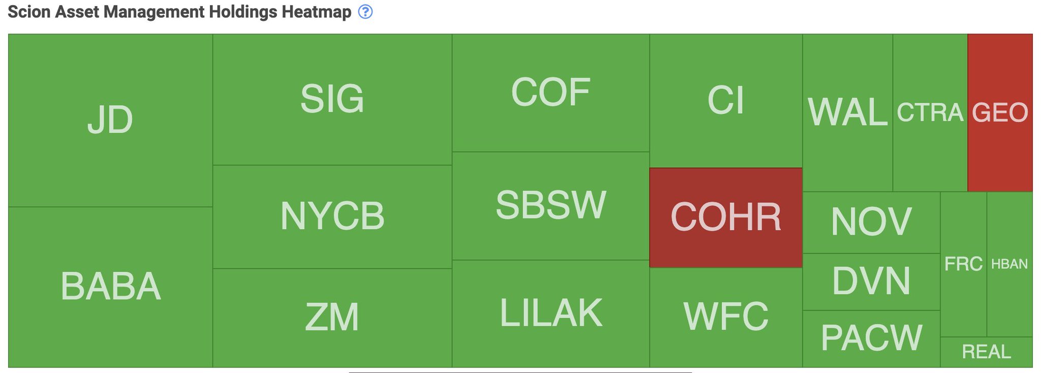 Michael Burry Stock Tracker ♟ on Twitter "On 5/15, Burry disclosed a