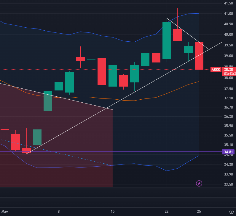 MarketMaker63's tweet photo. Meant to say this yesterday, sold $ZM for a small gain + $MCK for a 6% gain. Bought $SARK with the proceeds at $40.61. Shorting $ARKK. Broke trend today. https://t.co/3IbCPfQYlb