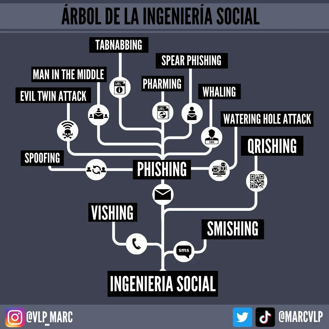 El árbol de la ingeniera social muestra como esta práctica es aplicada en las distintas técnicas de engaño, implementadas en el mundo digital. #ciberseguridad #cybersecutity #ingenieriasocial #phishing #smishing #vishing #qrishing