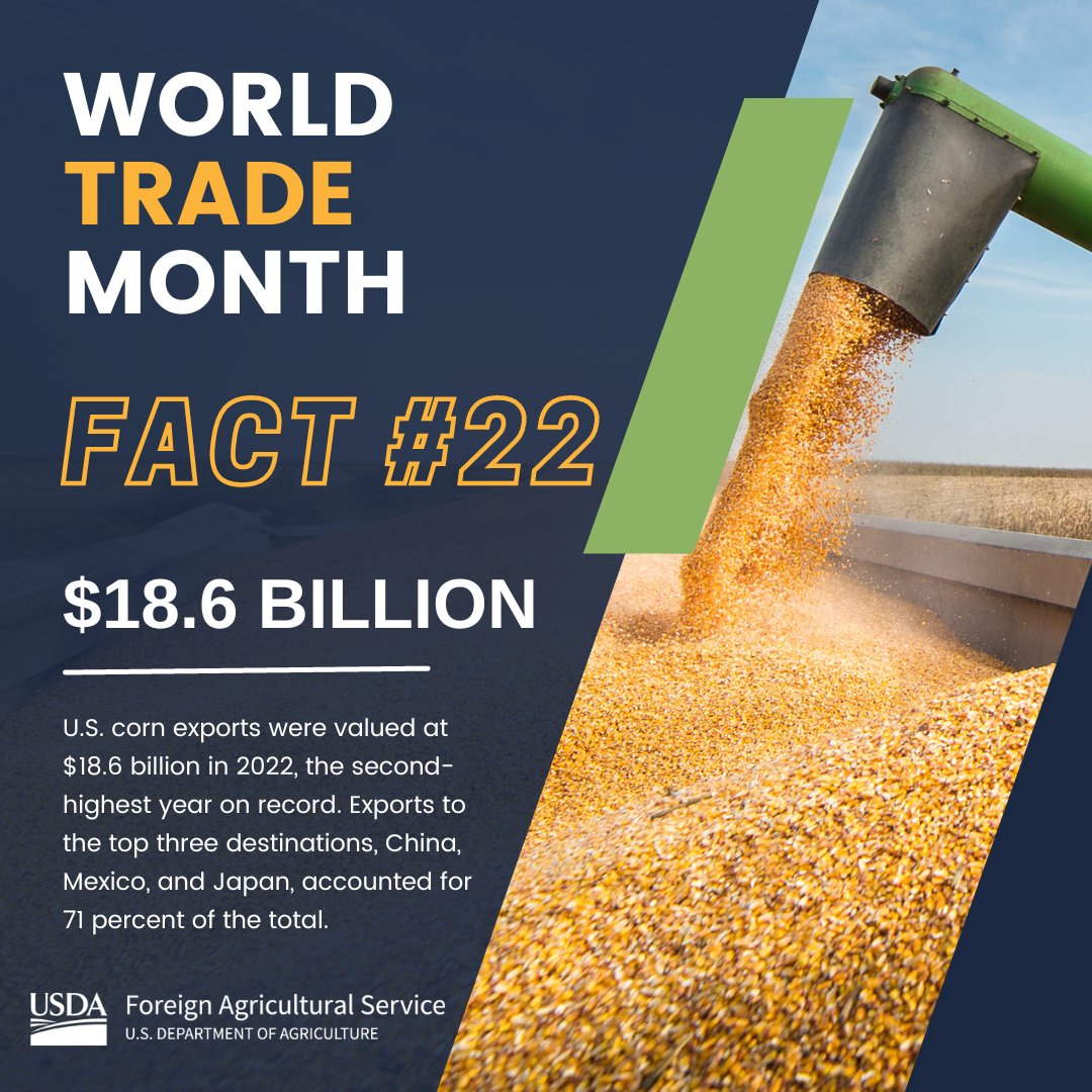 USDAForeignAg's tweet photo. Last year, US corn exports were valued at $18.6 billion, the 2nd-highest year on record. China was once again the largest destination for US corn. ❤️🇺🇸🌽
Find more #WorldTradeMonth facts in the ag export yearbook at https://t.co/MFPp1B608D. https://t.co/bqup94G5zv