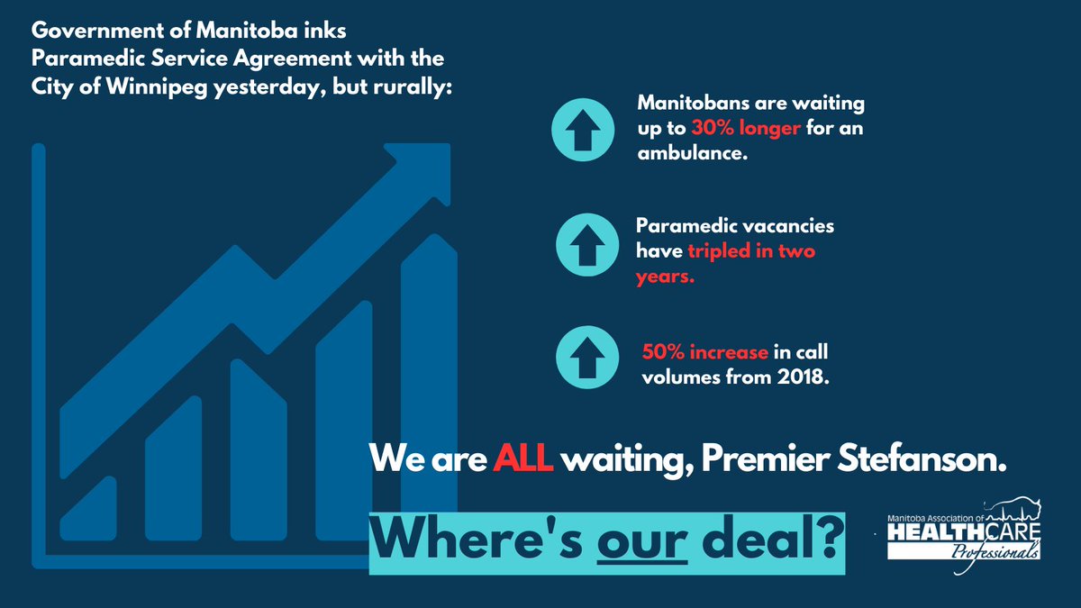 MAHCP (@mahcp_mb) on Twitter photo ⬆️ Ambulance response times up 30%.
⬆️ Paramedic vacancies tripled in 2 years.
⬆️ 50% increase in call volumes from 2018.
❌ no contract for 6+ years.
We are ALL waiting, <a href="/HStefansonMB/">Heather Stefanson</a> and @AudreyGordonMB. Where's our deal?
#mbpoli
Media release: bit.ly/42mP7vz ⬆️ Ambulance response times up 30%.
⬆️ Paramedic vacancies tripled in 2 years.
⬆️ 50% increase in call volumes from 2018.
❌ no contract for 6+ years.
We are ALL waiting, <a href="/HStefansonMB/">Heather Stefanson</a> and @AudreyGordonMB. Where's our deal?
#mbpoli
Media release: bit.ly/42mP7vz