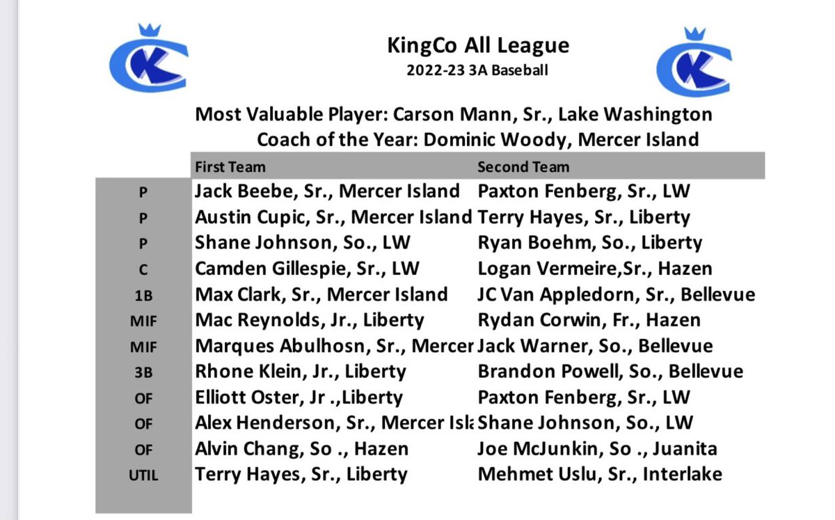 elliot oster (@elliot77778323) on Twitter photo Thank you coaches and staff for 1st team kingCo All League! <a href="/libertypatsbb/">Liberty Patriots Baseball</a> <a href="/DB_Placement/">Diamond Baseball Placement</a> Thank you coaches and staff for 1st team kingCo All League! <a href="/libertypatsbb/">Liberty Patriots Baseball</a> <a href="/DB_Placement/">Diamond Baseball Placement</a>