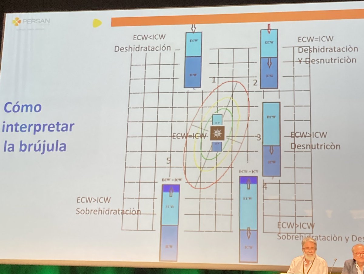 Termina el Dr. Talluri con la brújula de la desnutrición 🧭🧭 #SENPE2023