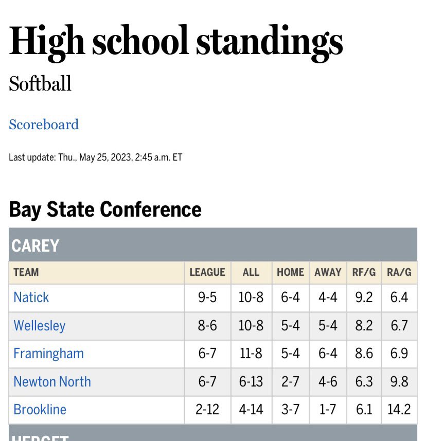 Big update for the 2023 NHS Varsity Softball Team!!! After our big win over Wellesley last night with a 7-0 shut out, we are officially the 2023 Carey Division Champions!! Next stop: Tournament!

➡️We have our final game today at Attleboro High School at 4:00, let’s go hawks!