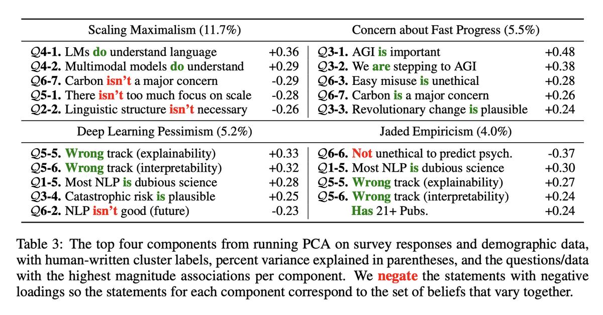AshwinDReddy's tweet photo. The same paper (Michael et al., 2022) also did a PCA on their survey results to interesting effect... https://t.co/HROBFXECRJ