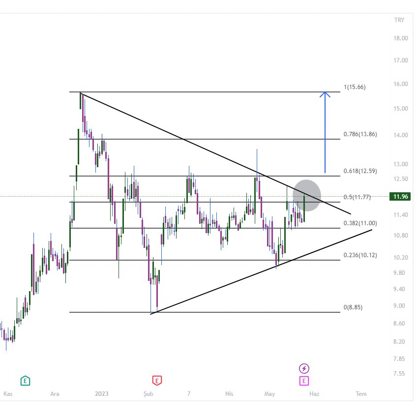 #Halkb 

Üçgen kırılımı gelmek üzere
Fibonacci de direnç noktalarını belirledim

Hedef 15 .66 TL 

#Bist100 #Borsa #Bitcoin #Dolar #Enflasyon #Hisse #Sasa #Eregl #Tuprs #Astor #Thyao #cvkmd #eupwr #USDT