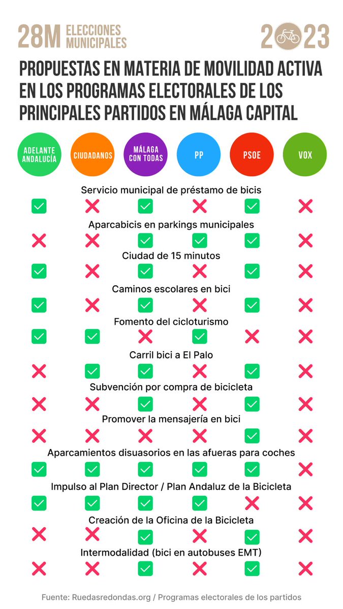 🚲🗳️La bici ha irrumpido con fuerza en la campaña electoral. Comparamos las medidas en #movilidadactiva de los diferentes programas electorales
#BiciEsSalud #Elecciones28M