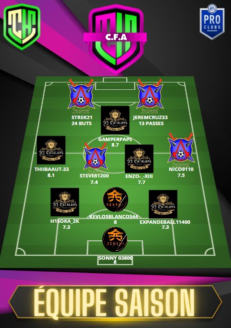 Bonjour à tous, ça fait plaisir de voir les Catalans sur la totw @Hulk_Champions CFA, le travail paye félicitations les gars 💪🔥
<a href="/gamerpapstv/">Gamerpap'sTV</a>
Enzo
EXPANDeball
H1SOKA 
#fifa23
#clubpro 
#11vs11 
#esport