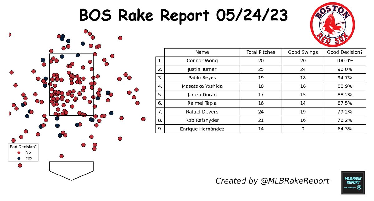 #BostonRedSox Rake Report 05/24/23:

Total Pitches: 174 ⚾
Good Swing Decision?: 86.8% 🟨

Most Disciplined: Connor Wong
Least Disciplined: Enrique Hernández

#BOS #DirtyWater