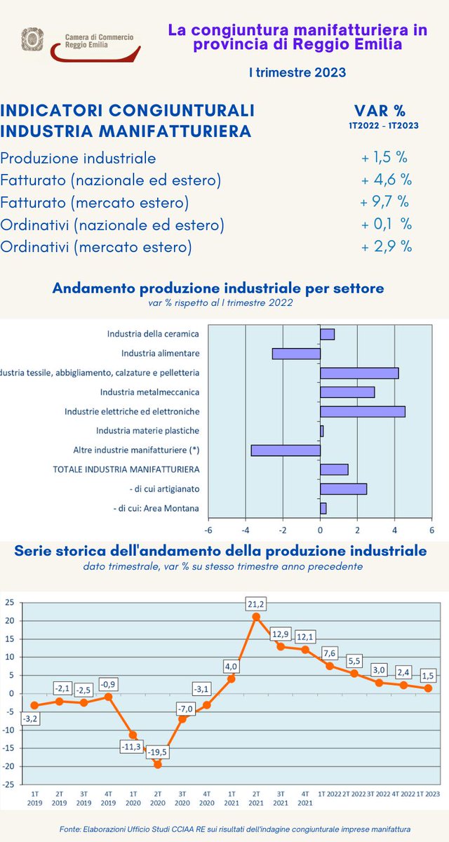 Produzione #industriale in aumento: +1,5% sui volumi e +4,6% sul fatturato.
Primo trimestre 2023: in difficolta’ #industria #ceramica
>>> leggi il comunicato stampa completo bit.ly/423HWIh

#reggioemilia #congiuntura #manifattura