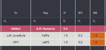 Mikkeli - Akatemia                                                                                  
TG'de ilk yarı golünden yedik ayrıca ilk yarı skorumuz oturdu , analizin açık hali ektedir !!! sürpriz severlere duyurulur 😍😍😍😍 #iddaa #inplay #bet365