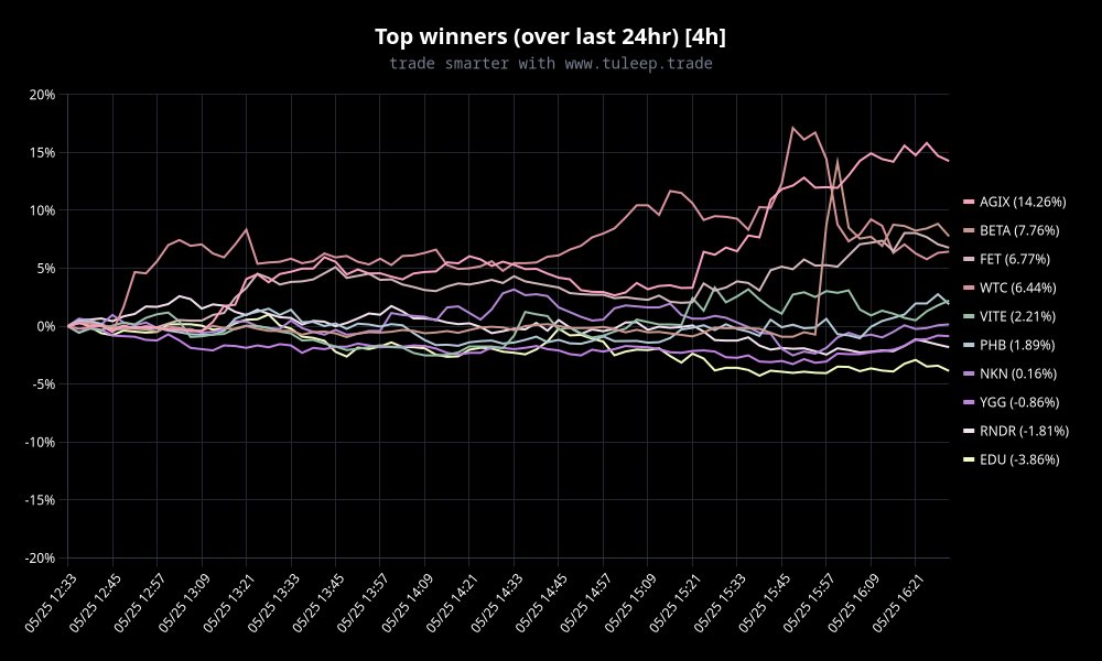 You can now generate your own spaghetti charts for spotting the outliners in the market!

Add our Discord bot to your channel, it works in a similar manner to the <a href="/Tree_of_Alpha/">Tree</a> bot.

Use this link to invite the bot: discord.com/api/oauth2/aut…

🧵Examples in thread