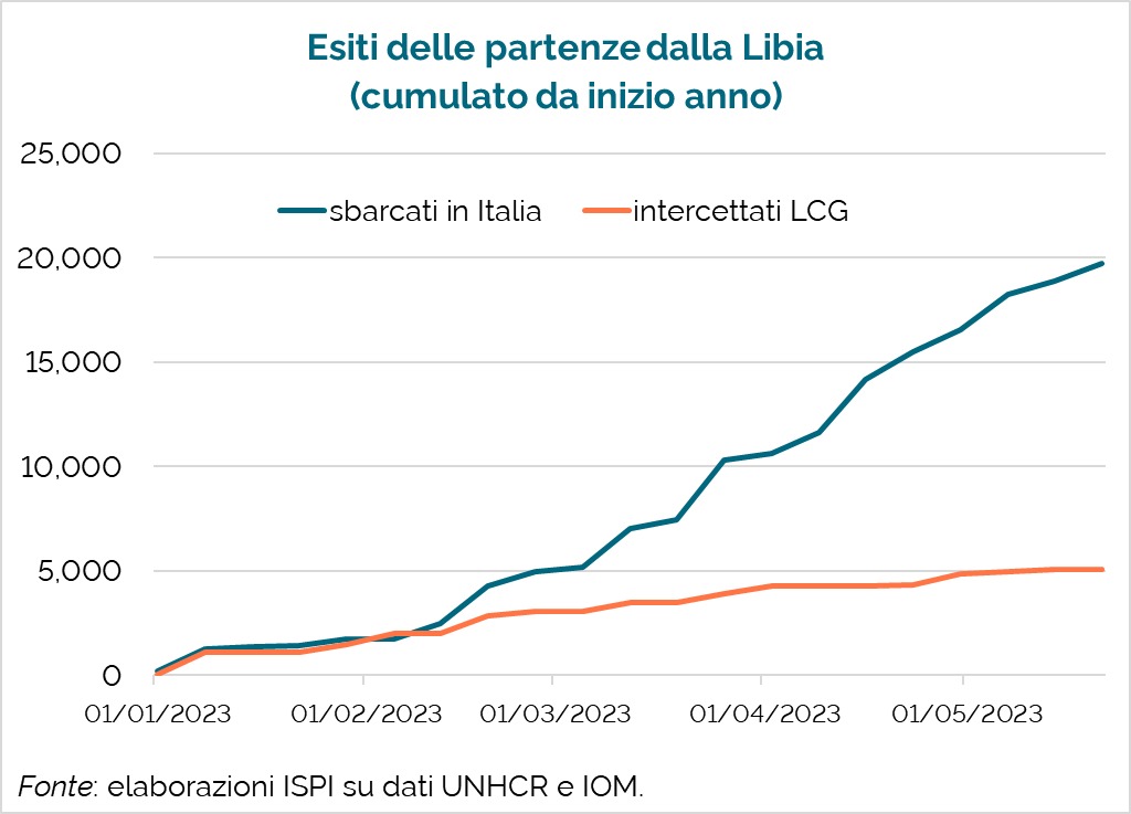 nelloscavo's tweet photo. 3) Ma le motovedette libiche (fornite e finanziate da Italia e Ue) continuano a restare ferme. Ecco i dati elaborati da @emmevilla @ispionline
Dal 2019 crollo degli interventi. La riprova del #Libyagate https://t.co/CEJD9oKtPb https://t.co/hlmDbj8dN2