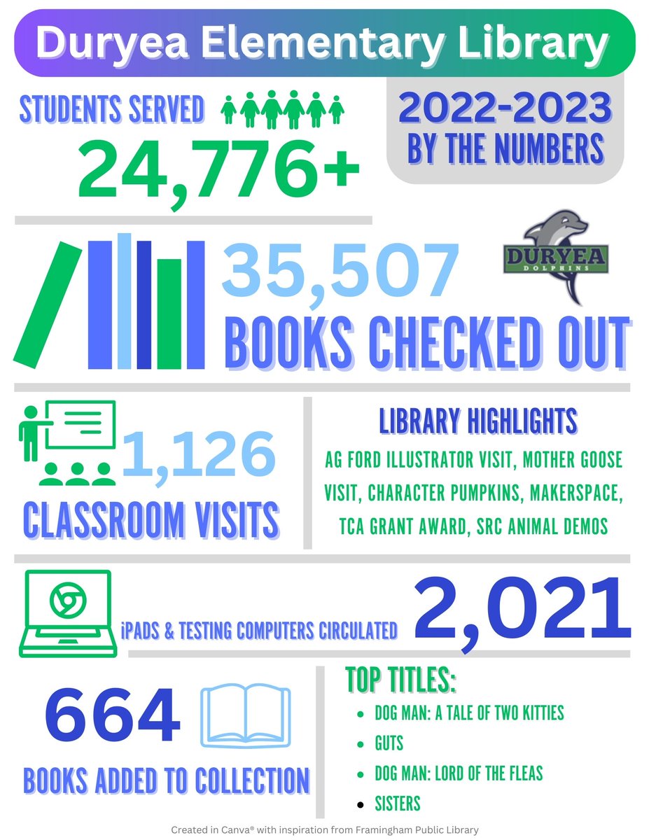 What an incredible year in the library! Don't forget to read this summer, Dolphins!💚🐬 @duryeaschool @CyFairLibraries