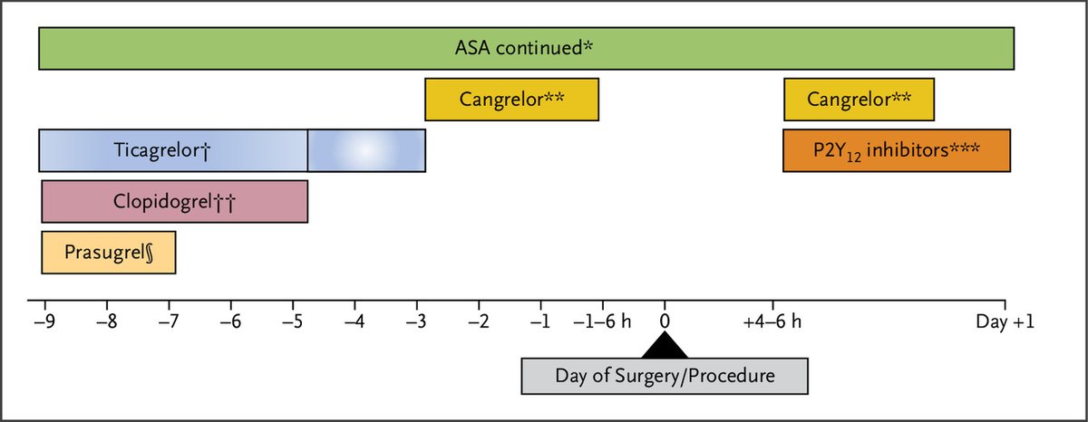 Perioperative Management of Anticoagulant and Antiplatelet Therapy | NEJM Evidence, May 23, 2023
evidence.nejm.org/doi/full/10.10…
#CardioEd #MedEd