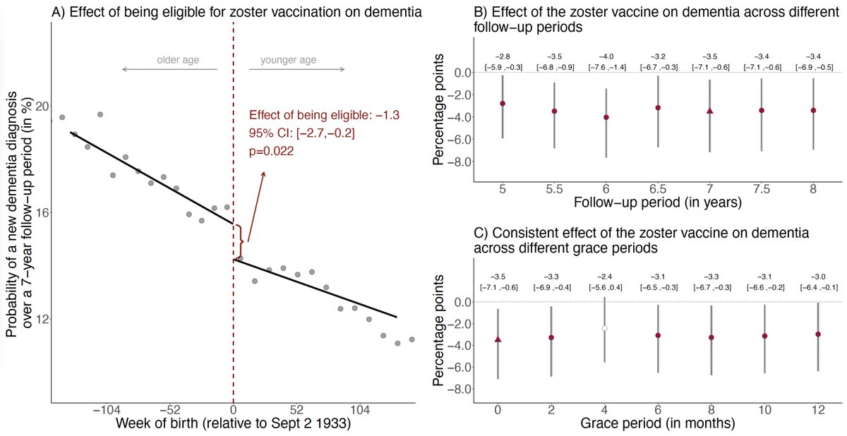 It does! We estimate that over a 7-year follow-up period, getting vaccinated averts one in five new dementia diagnoses. In the paper, we demonstrate through extensive robustness checks that it is essentially impossible that this finding is due to confounding.
8/