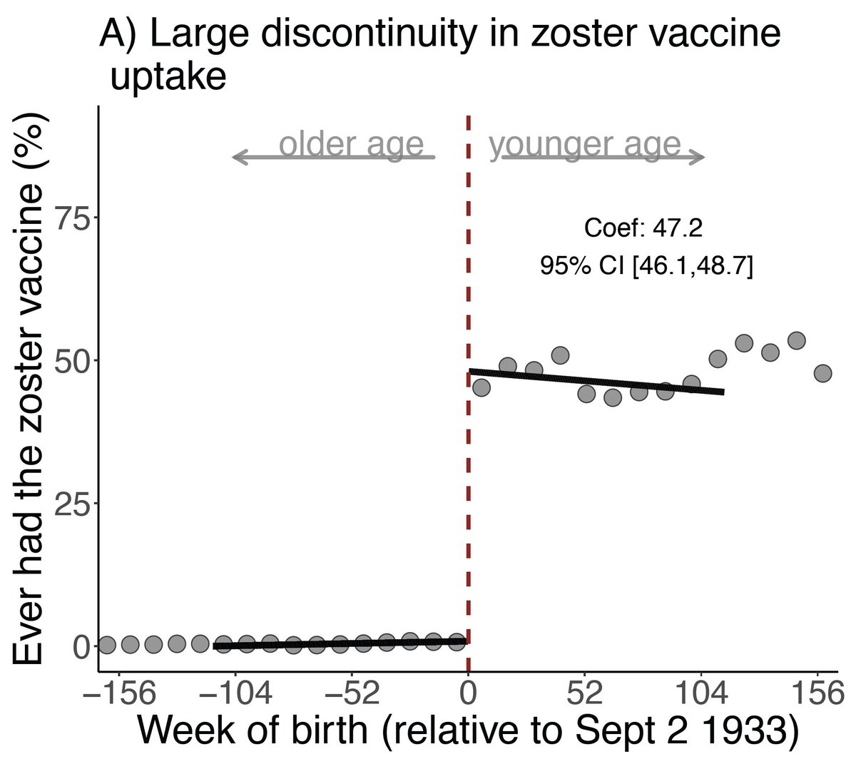 We first show that just a one-week difference in age causes a massive (47 %-point) difference in the probability of ever getting the vaccine. 

This is paradise for getting at CAUSATION rather than correlation!

4/