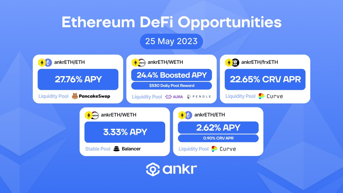 ⚡️ This week, we have 3 opportunities on @ethereum offering you APYs of over 20%!

Want to make the most out of it?

Explore the pool links below 🧵⬇️