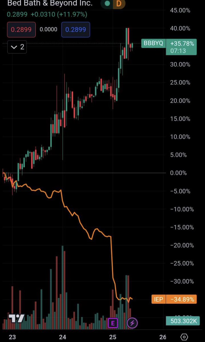 #BBBYQ vs #IEP 

i forget the name of the strategy, but usually larger entities will short the acquiring company & then will go long on the acquired. if there is a merger inbound, this might be an indicator👀