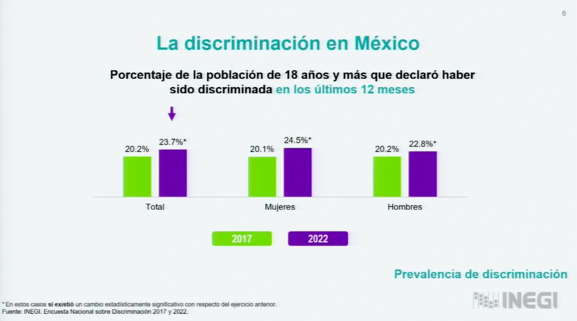 soykul's tweet photo. 1. La discriminación que se reporta en todo el país sigue siendo particularmente alta para grupos históricamente excluidos.

Por ejemplo, a nivel nacional la reporta 24% de la población, pero el porcentaje aumenta a 34% entre personas con discapacidad y 37% entre personas LGBTI. https://t.co/LM5KVT6r3D